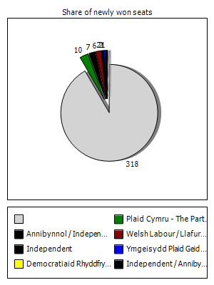 Election results graph