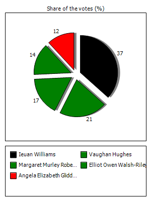 Results graph