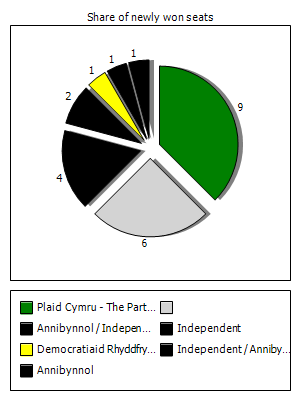 Election results graph