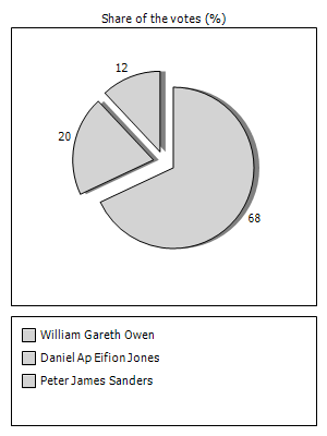 Results graph