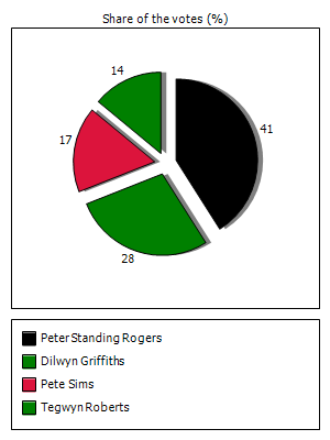 Results graph