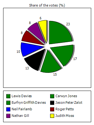 Results graph