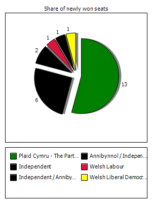 Election results graph
