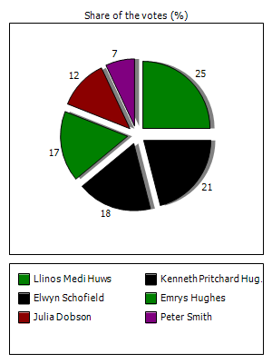 Results graph